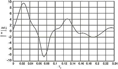 Oscillograms of test shock pulses