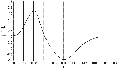 Oscillograms of test shock pulses